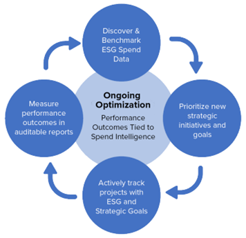 Leveraging spend intelligence allows you to take a continuous improvement approach to ESG initiatives.