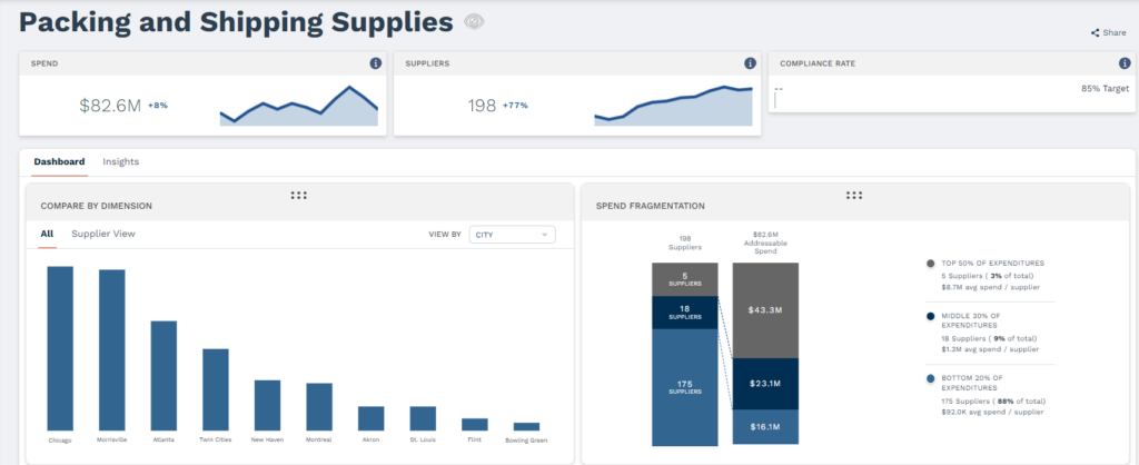 Subcategory spend increase dashboards in SpendHQ allow you to track procurement KPIs with ease.