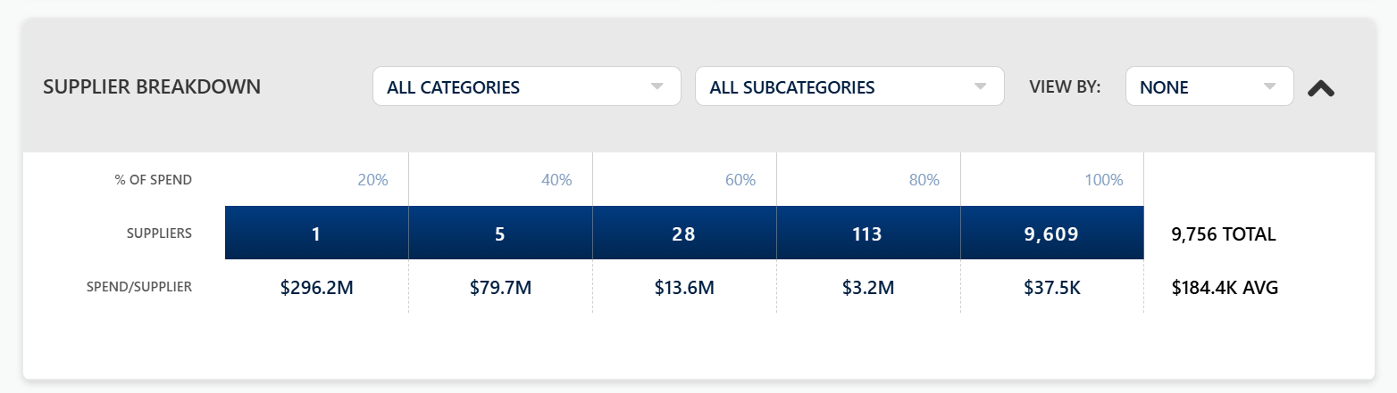Supplier Breakdown