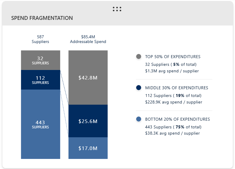 Spend Fragmentation